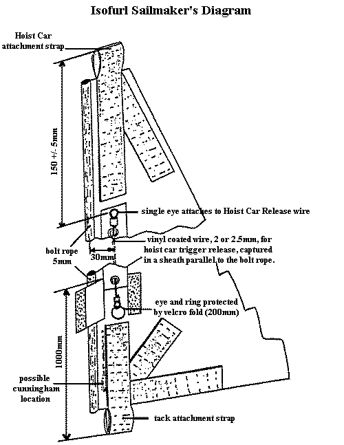 Isofurl Sailmaker's Diagram